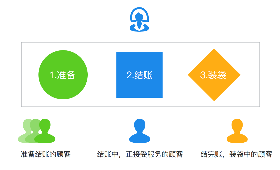 你是否排過長(zhǎng)隊(duì)只為了買車票或景點(diǎn)門票？你是否在開車或乘車的時(shí)候著急地堵在路上過？你是否在上傳一張圖片或打開一個(gè)網(wǎng)頁的時(shí)候無奈地等待過？……這篇文章將站在設(shè)計(jì)的角度，為你分析生活中的那些「等待」，并指導(dǎo)你如何去設(shè)計(jì)、應(yīng)付「等待」。