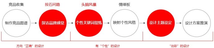 總監(jiān)級(jí)的思考！視覺(jué)設(shè)計(jì)該如何賦予產(chǎn)品個(gè)性？