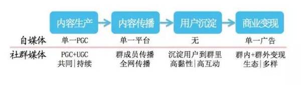 社群媒體 自媒體 自媒體是什么 自媒體微信營銷 自媒體廣告聯(lián)盟