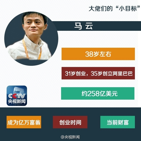 看完心痛！1億“小目標”科技大佬都用了幾年？