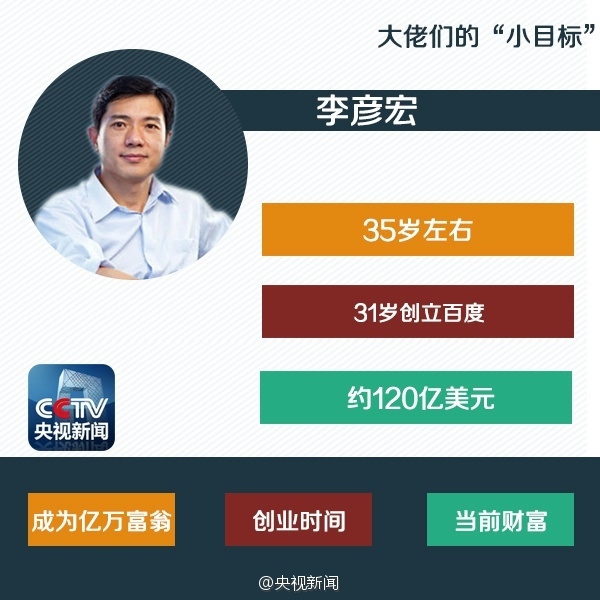 看完心痛！1億“小目標”科技大佬都用了幾年？