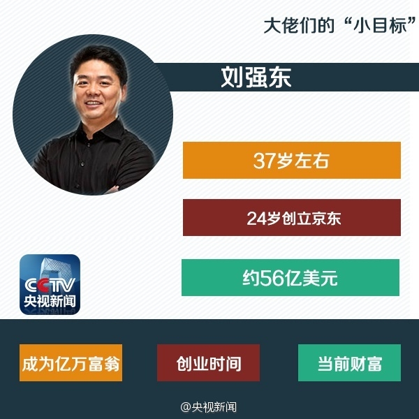 看完心痛！1億“小目標”科技大佬都用了幾年？