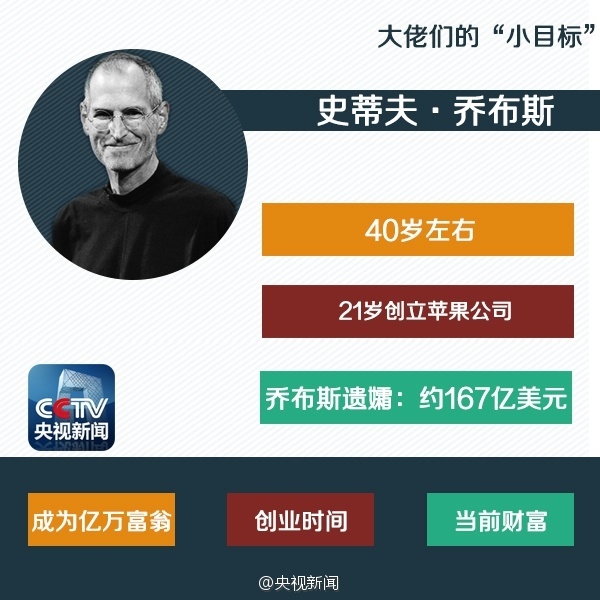 看完心痛！1億“小目標”科技大佬都用了幾年？