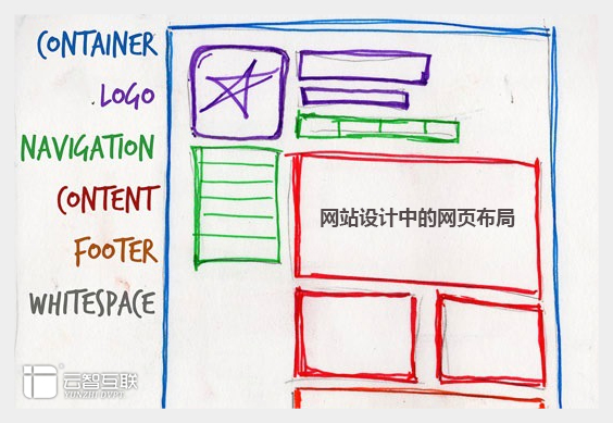 <a href=http://mpian.cn target=_blank class=infotextkey>網(wǎng)站設(shè)計</a>中的網(wǎng)頁布局.jpg